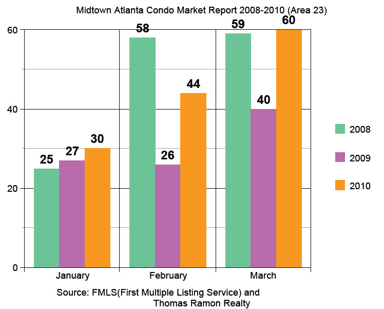 Jan-March 2008-2010 Graph