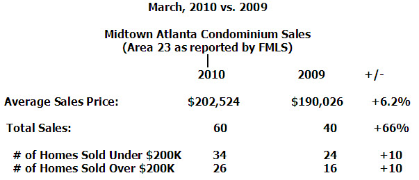 March 2010 vs March 2009 Numbers