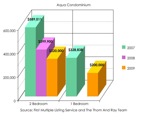 Aqua Condominium Bedrooms