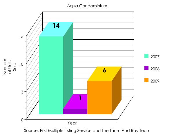 Aqua Condominiums