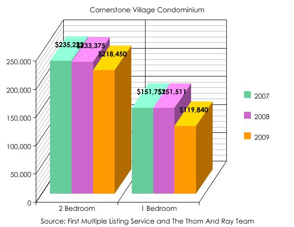 Cornerstone Village Bedrooms