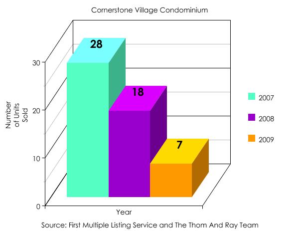 Cornerstone Village Condominums