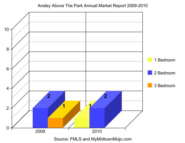 Ansley Above The Park 2009-2010