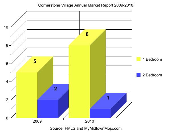 Cornerstone Village 2009 2010 Sales Activity