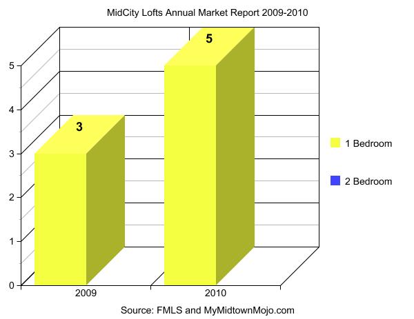Midcity Lofts 2009-2010 Market Report