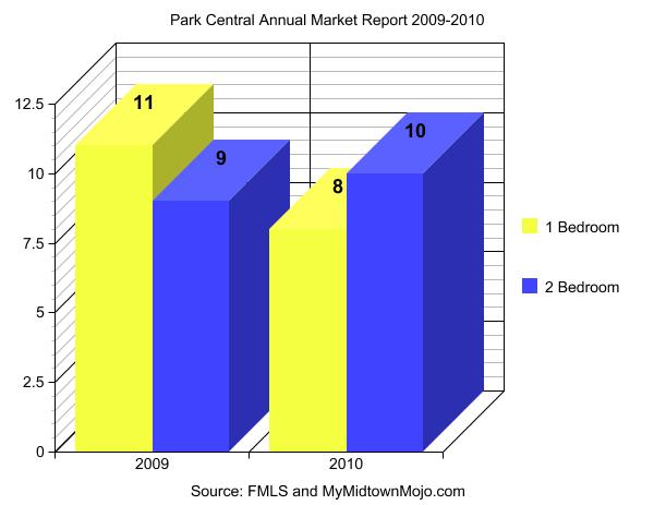 Park Central Condominiums