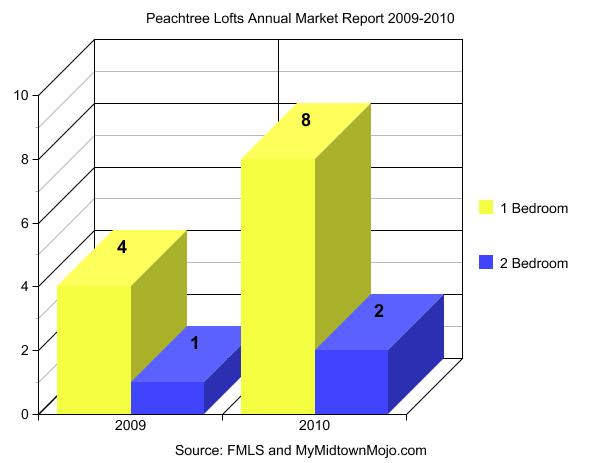 Peachtree Lofts Midtown Atlanta 2009-2010 Sales Activity