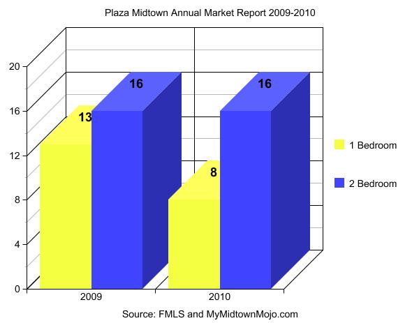 Plaza Midtown Atlanta 2009-2010 Homes Sold