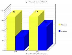 Spire Midtown Atlanta 2009-2010 Market Report