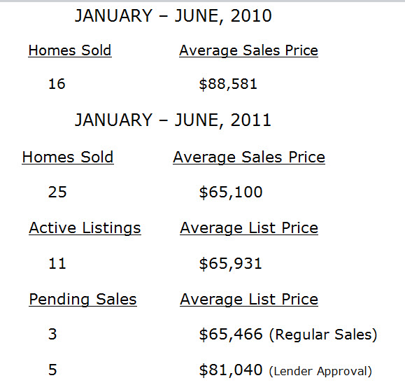1280 West Condominiums Market Report January July 2011