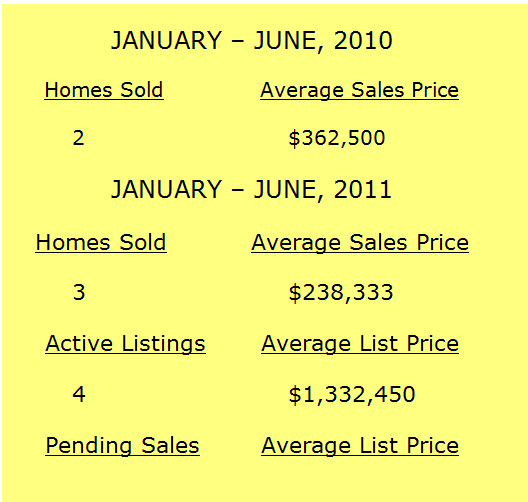Above The Four Seasons Market Report January June 2011