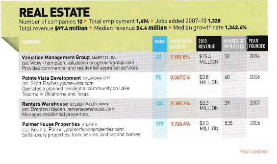 INC 500 Real Estate