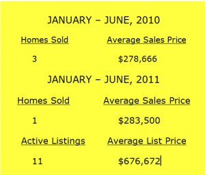 Aqua Midtown Atlanta Market Report January June 2011