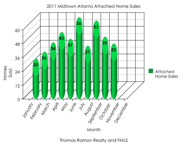 Midtown Atlanta Market Report Number of Condos Sold