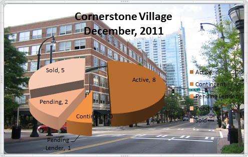 Midtown Atlanta Market Report | Cornerstone Village December 2011