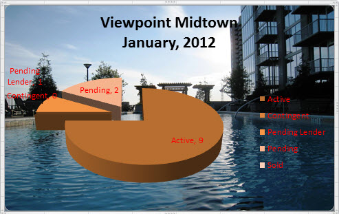 Viewpoint Midtown Atlanta January 2012 Market Report