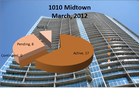 Midtown Atlanta Market Report | 1010 Midtown Atlanta March 2012