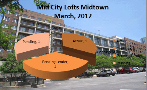 Midtown Atlanta Market Report Mid City Lofts March 2012