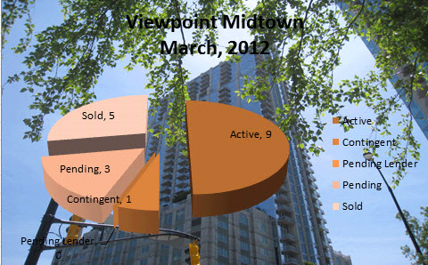 Midtown Atlanta Market Report | Viewpoint Midtown Atlanta March 2012