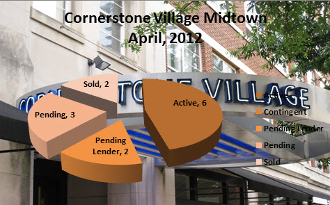 Midtown Atlanta Market Report Cornerstone Village April 2012
