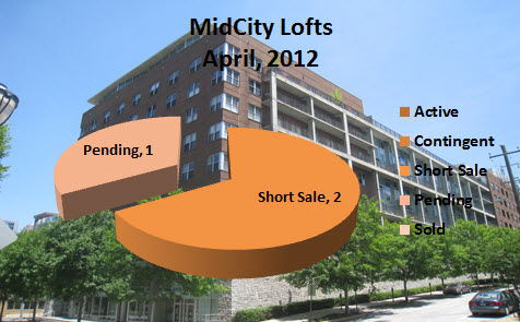 Midtown Atlanta Market Report |MidCity Lofts April 2012