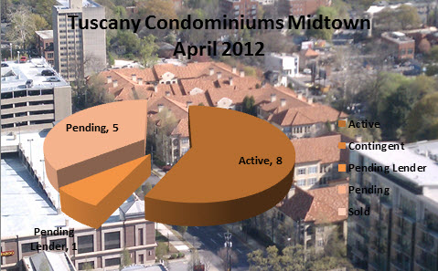 Midtown Atlanta Market Report Tuscany Condominiums April 2012