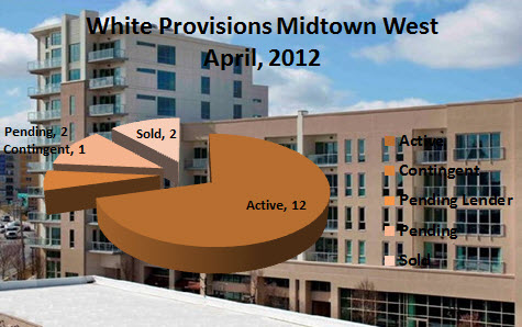 Midtown Atlanta Market Report White Provisions April, 2012