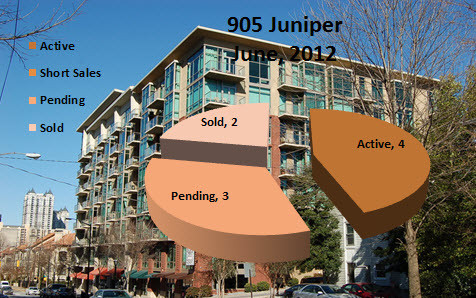 Midtown Atlanta Market Report | 905 Juniper Condominiums June, 2012