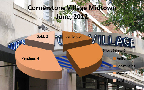 Midtown Atlanta Market Reports | Cornerstone Village June 2012