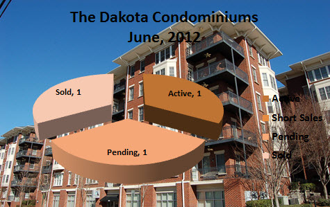 Midtown Atlanta Market Report | Dakota Condominiums June 2012
