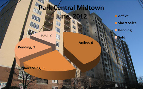 Midtown Atlanta Market Report | Park Central June 2012