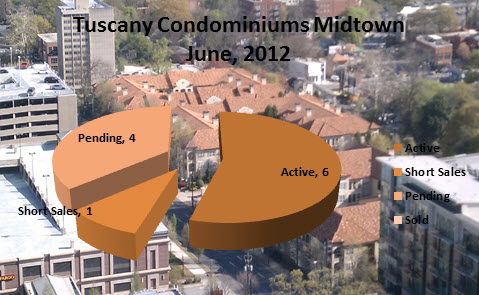 Midtown Atlanta Market Report | Tuscany Condominiums June, 2012