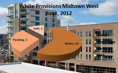 Midtown Atlanta Market Report | White Provision Residences June 2012