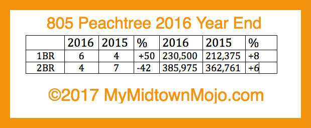 2016 Year End Market Report 805 Peachtree