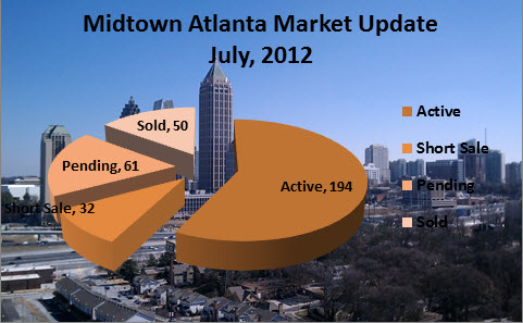 Midtown Atlanta Real Estate Market Report
