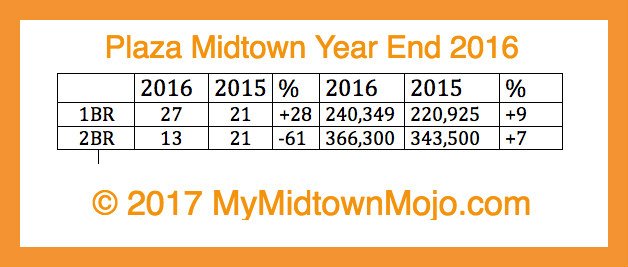 2016 Plaza Midtown Year End Market Report