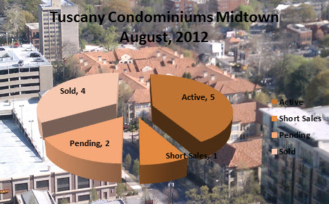 Tuscany Condominiums Midtown Atlanta Market Report