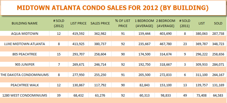 Midtown Atlanta Condo Sales for 2012