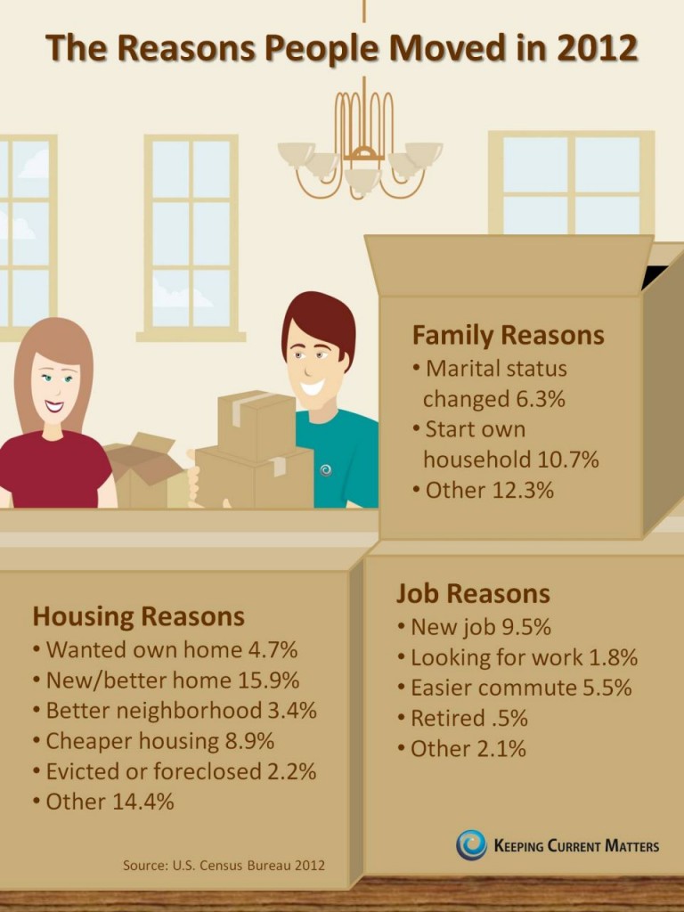 The Reasons People Moved in 2012