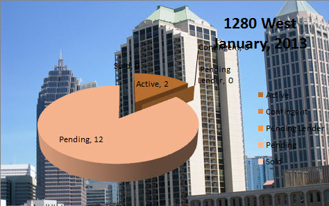 Midtown Atlanta Market Report 1280 West January 2013