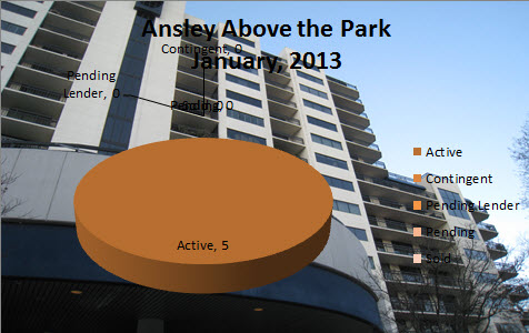 Midtown Atlanta Market Reports Ansley Above The Park January 2013