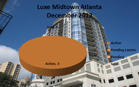 Market Reports for Luxe Midtown Atlanta