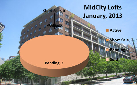 Market Activity for MidCity Lofts January 2013