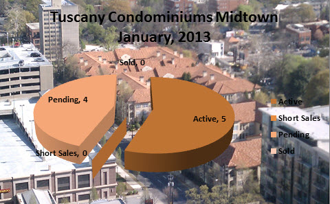 Market Reports Tuscany Midtown Atlanta January 2013