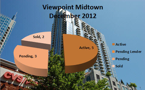 Market Report for Viewpoint Midtown Atlanta
