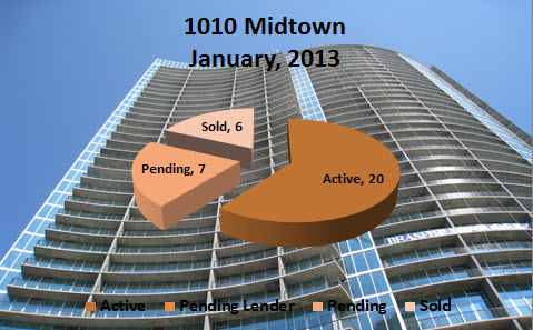 Midtown Atlanta real estate market reports 1010 midtown