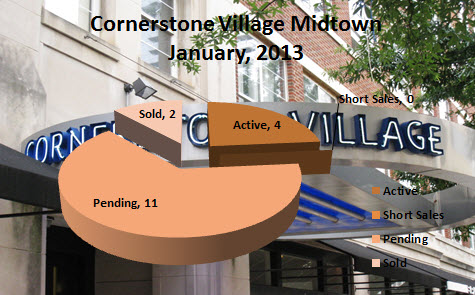 Midtown Condo Market Report Cornerstone Village