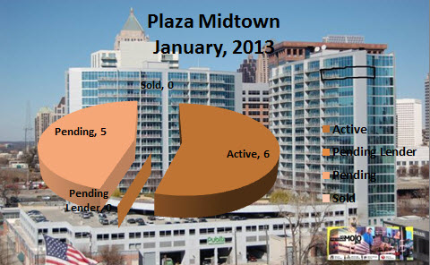 Midtown Atlanta Condo Market Trends