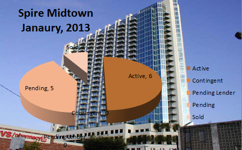 Market Reports for Spire Midtown Atlanta Condos For Sale