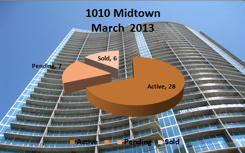 Midtown Atlanta Market Report March 2013